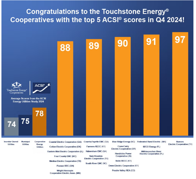 ACSI Graph